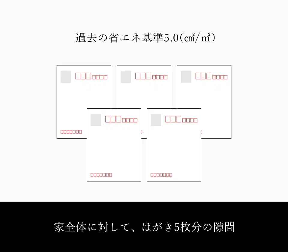 過去の省エネ基準は、家全体に対してはがき5枚分の隙間