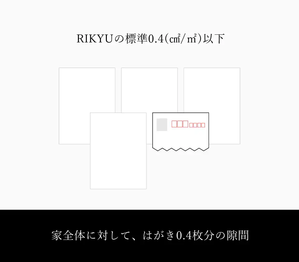 RIKYUの標準は、家全体に対してはがき0.4枚分の隙間