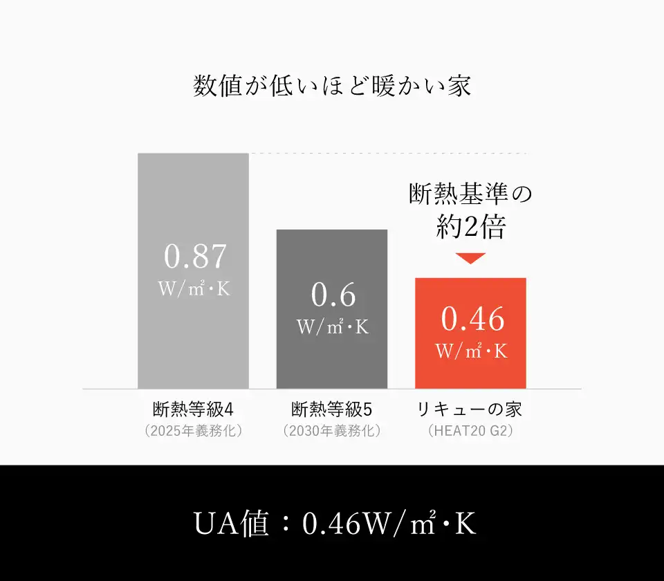 数値が低いほど暖かい家
