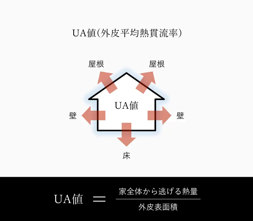 UA値（外皮平均熱貫流率