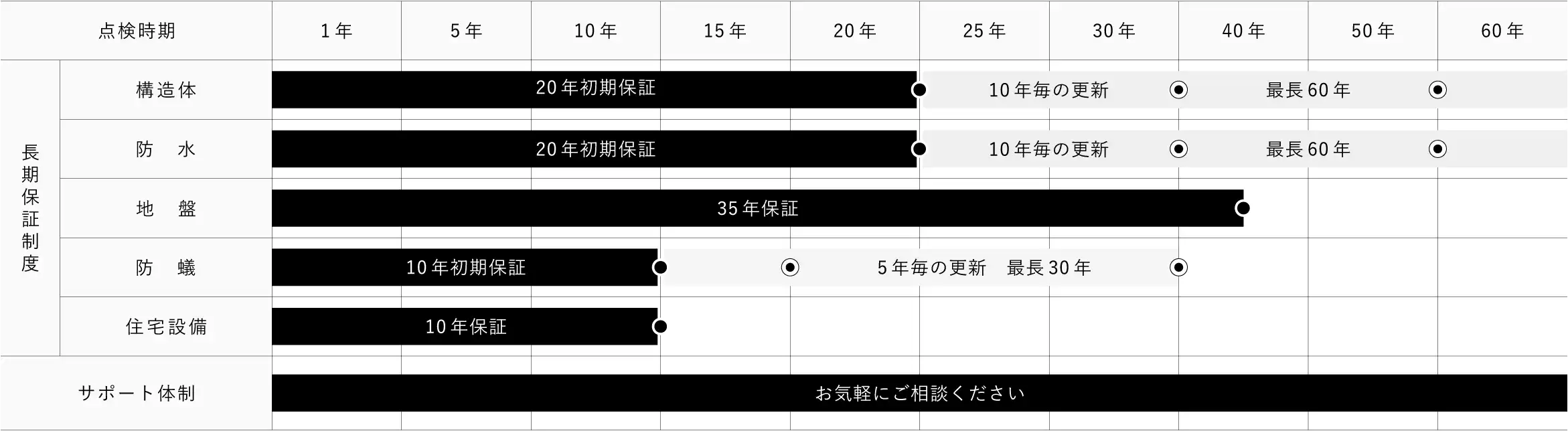 長期保証制度一覧