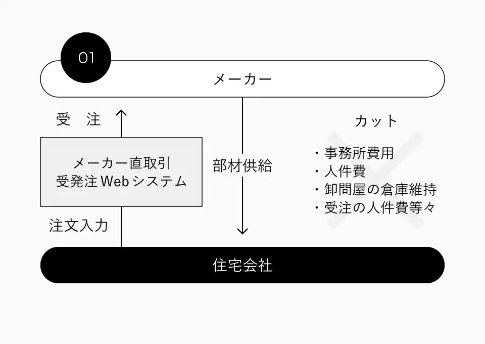 メーカー直取引受発注Webシステムによるコストカット