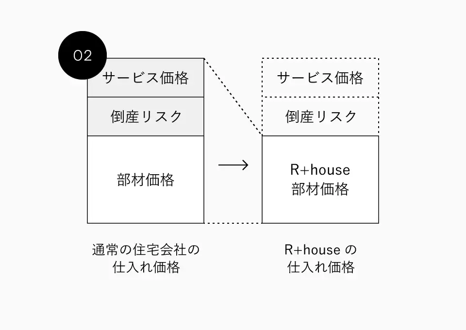 通常の住宅会社との仕入れ価格の比較
