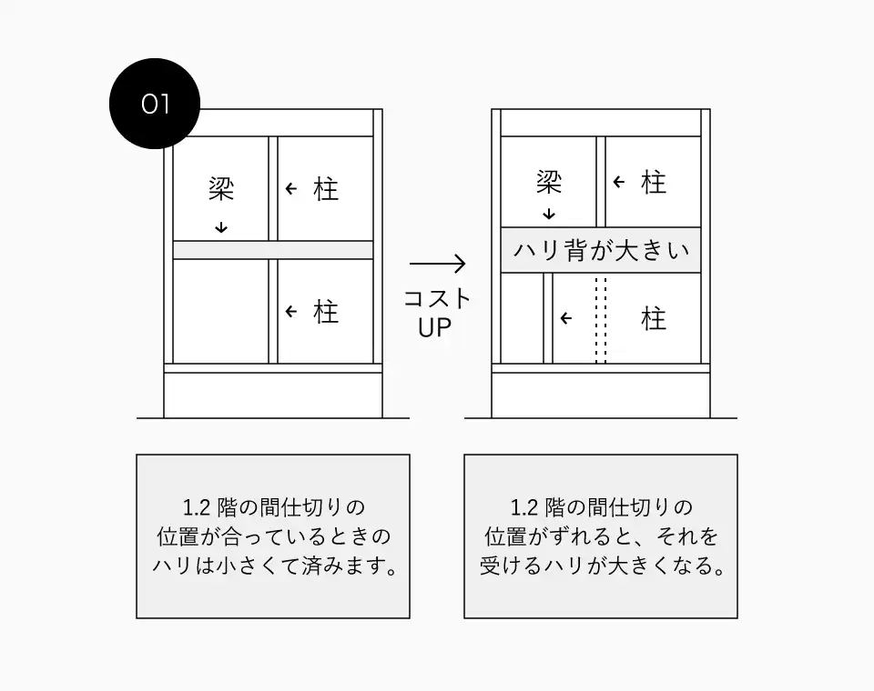 1階2階の間仕切りの位置によってはコストUP