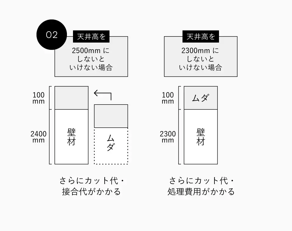 天井高の変化によるコストのムダ