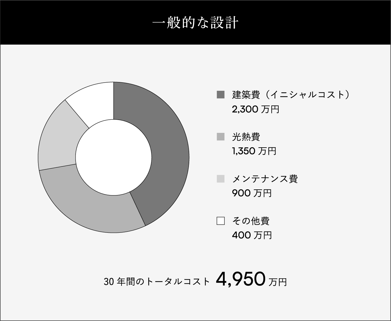 一般的な設計のトータルコスト比較イメージ図