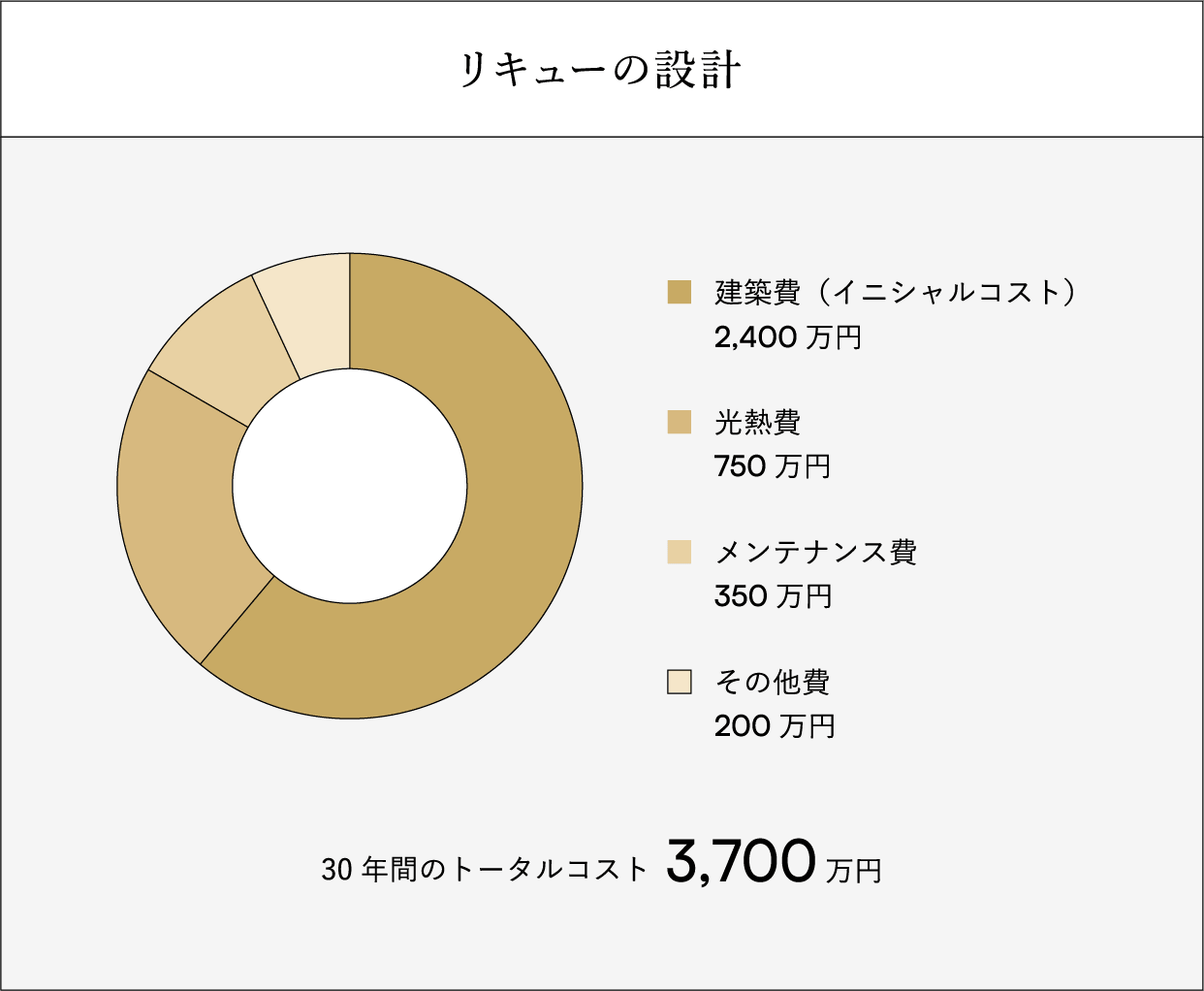 リキューの設計のトータルコスト比較イメージ図