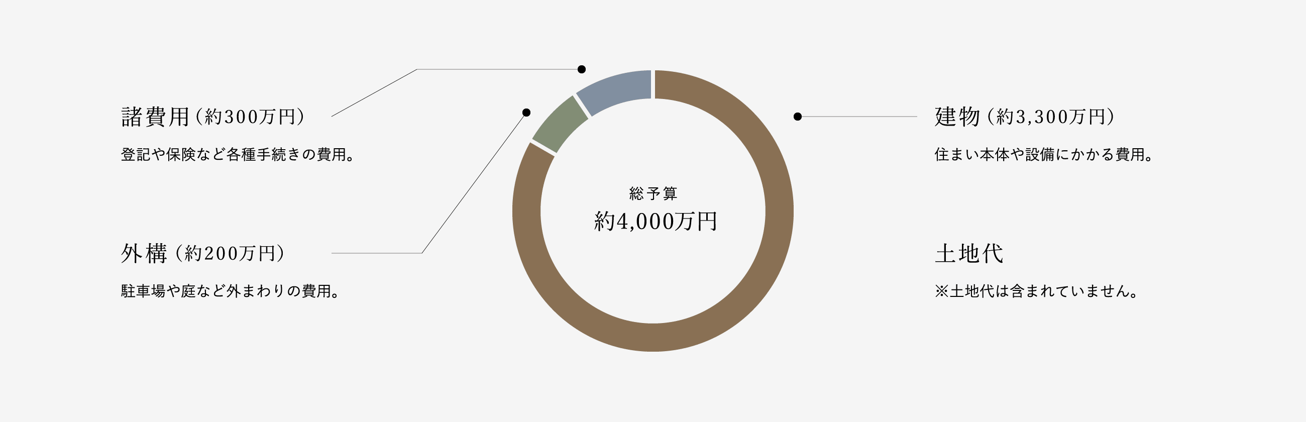 総予算約4,000万円イメージグラフ