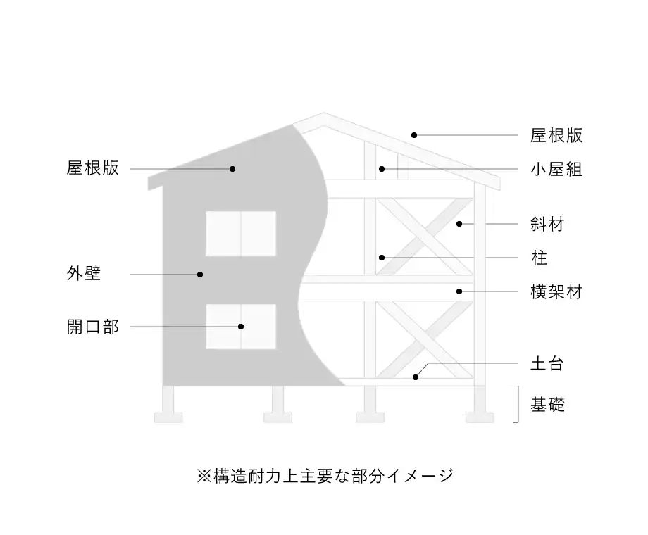 構造耐力上主要な部分イメージ