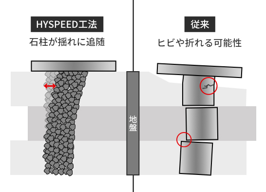 地盤を締め固めて強化する「HySPEED（ハイスピード）工法」