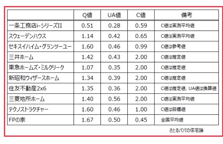 住宅メーカーの性能をまとめた参考資料(2019年の記事掲載時)